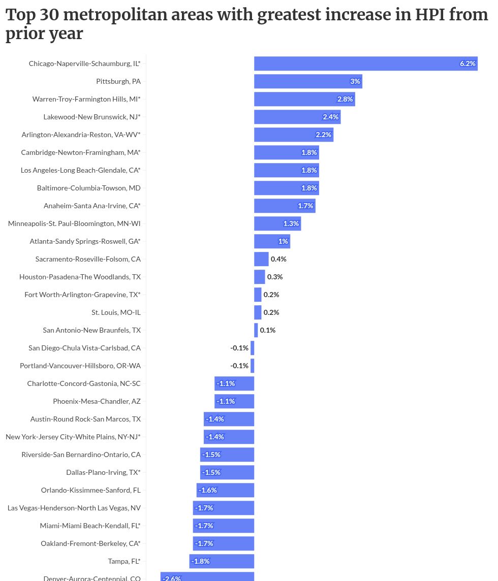 chart visualization