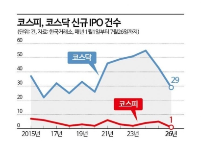 [Exclusive] Just One KOSPI IPO by July as Overlapping Listings Blocked... Lowest in 25 Years