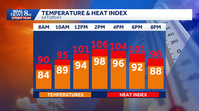 An Extreme Heat Warning is in effect for South-Central Pennsylvania. An Extreme Heat Warning is in effect for South-Central Pennsylvania.