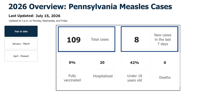 Pennsylvania Measles Cases Pennsylvania Measles Cases