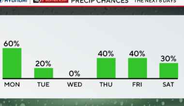 Flash flooding possible Monday in Philadelphia area as rain replaces extreme heat. Here's the forecast.