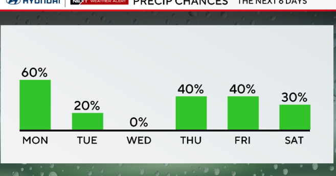 60% chance of precipitation on Monday, 20% on Tuesday, 0% on Wednesday, 40% Thursday and Friday, 30% on Saturday