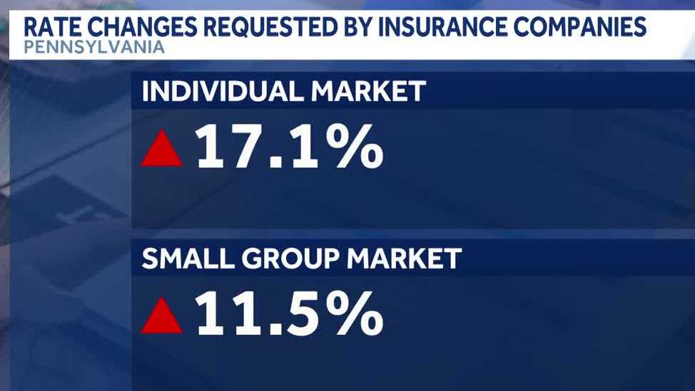 Pennsylvania health insurance providers request steep rate increases for 2027
