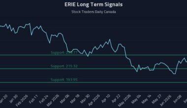 ERIE Long Term Analysis for July 7 2026