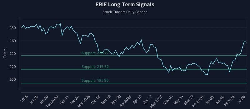 ERIE Long Term Analysis for July 7 2026 ERIE Long Term Analysis for July 7 2026