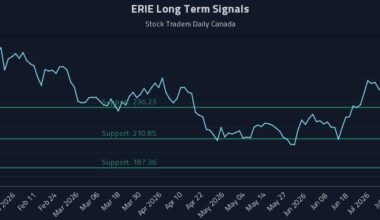 ERIE Long Term Analysis for July 29 2026