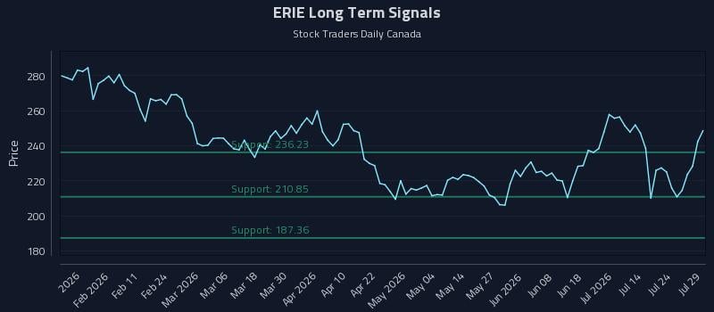 ERIE Long Term Analysis for July 29 2026 ERIE Long Term Analysis for July 29 2026