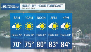 Sunday stays pleasant, then storm chances return Monday – NBC10 Philadelphia