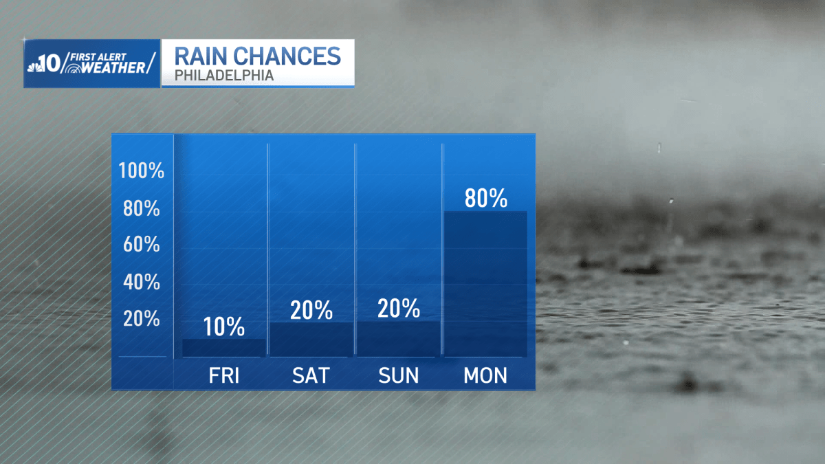 Calmer days ahead for the Philly region then rain late Sunday – NBC10 Philadelphia