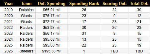 Patrick Graham spending