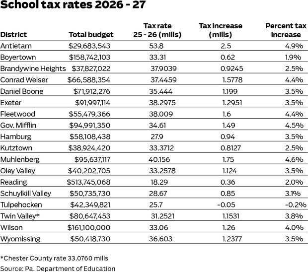 Berks School Tax Rates 2026-27