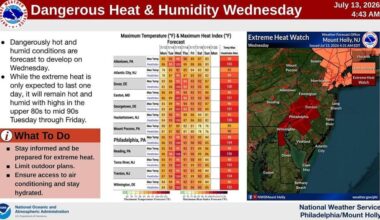 Dangerous extreme heat, humidity watch issued for Wednesday in Philly region – Reading Eagle