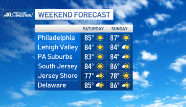 Beautiful Sunday in Philly, then a mix of rain and sunshine – NBC10 Philadelphia