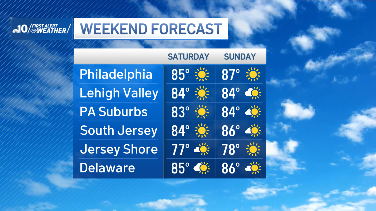 Perfect weekend before humidity, storm risk return Monday – NBC10 Philadelphia