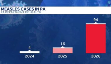 Measles cases in Pennsylvania climb to 94