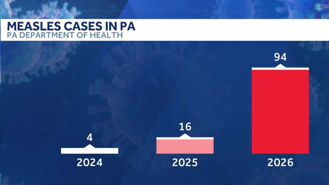 Measles cases in Pennsylvania climb to 94