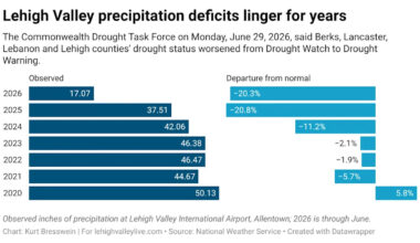 Pennsylvania doubles the counties under a drought warning to 8