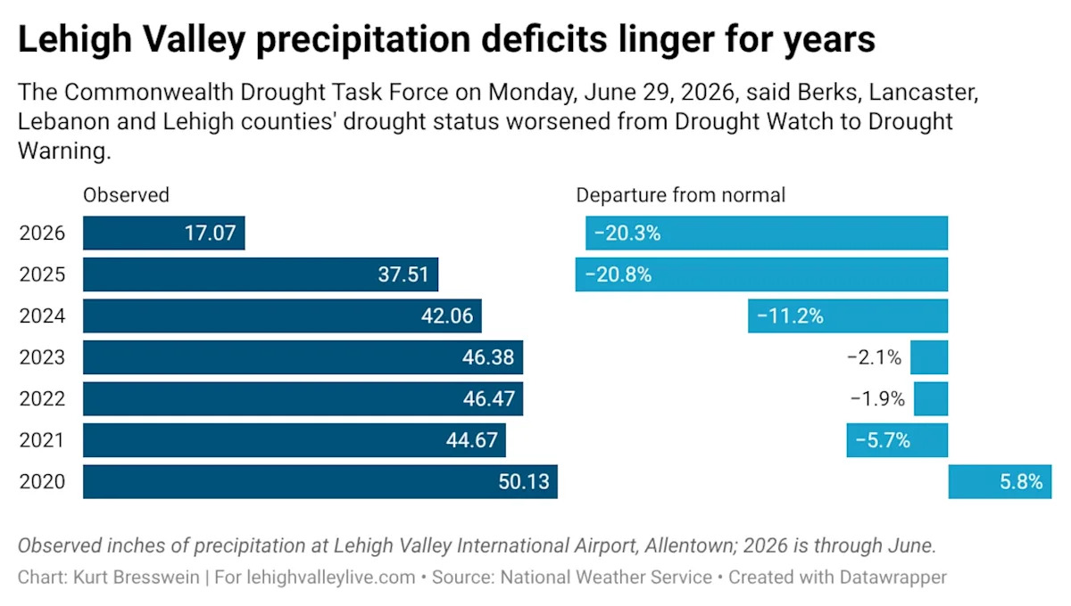 Pennsylvania doubles the counties under a drought warning to 8