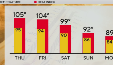 Extreme heat warnings in place for the Pittsburgh area for the third straight day