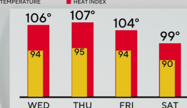 Extreme heat warning continues into second day for Pittsburgh area with "feels-like" temperatures around 100 degrees