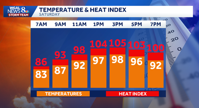 Extreme heat and the chance for storms are in the forecast for South-Central Pa. for the July Fourth holiday weekend. Extreme heat and the chance for storms are in the forecast for South-Central Pa. for the July Fourth holiday weekend.