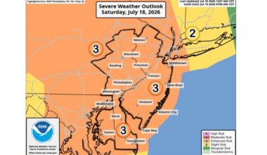 Allentown weather: Severe weather threat increases for wind, flooding