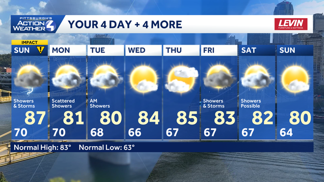 The heat wave breaks and humidity levels drop slightly next week. the heat wave breaks and humidity levels drop slightly next week.