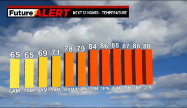 Pennsylvania weather: Highs reach mid 80s with plenty of sunshine