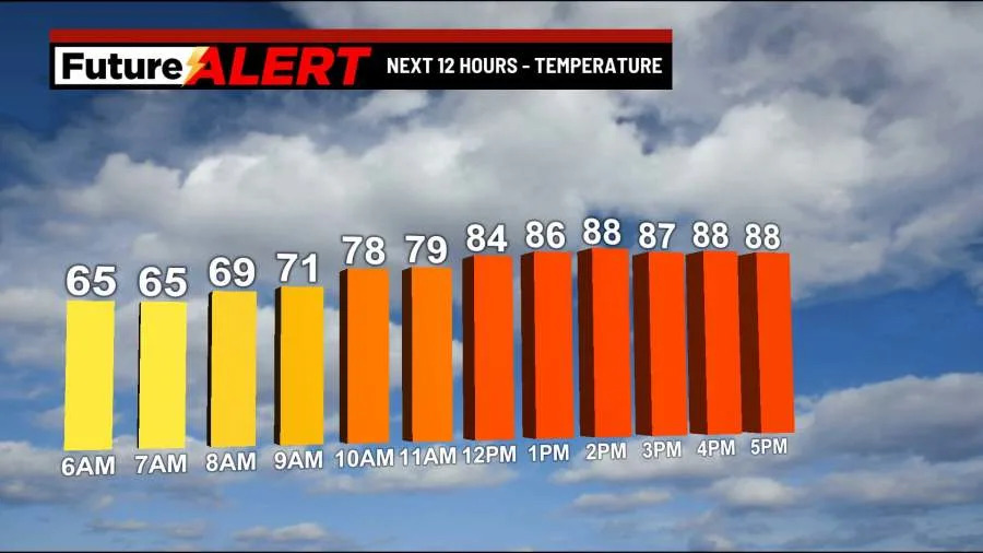 Pennsylvania weather: Highs reach mid 80s with plenty of sunshine