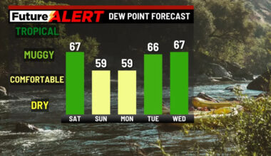 Pennsylvania weather: Chance of showers before break in humidity
