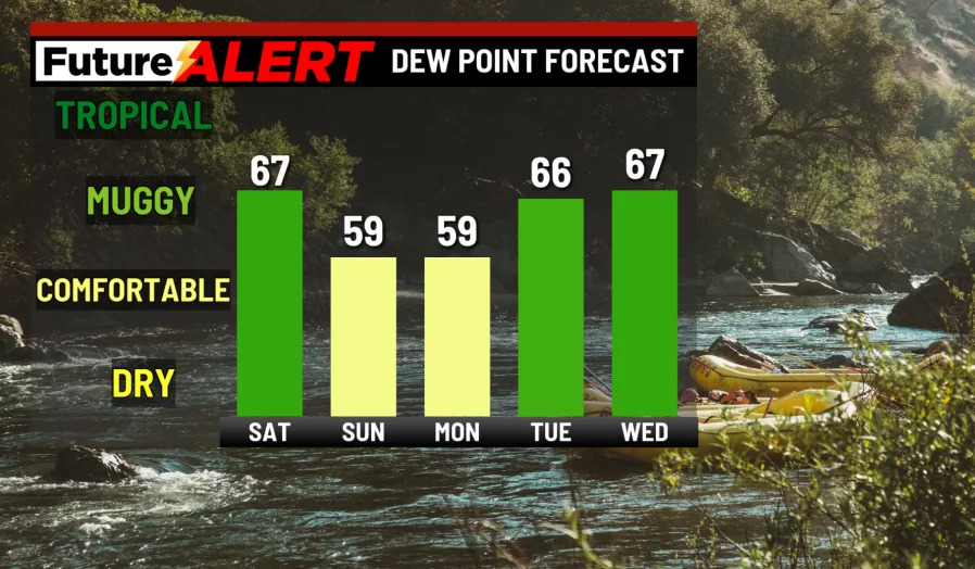 Pennsylvania weather: Chance of showers before break in humidity