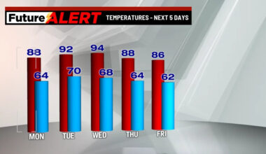 Pennsylvania weather: Sunny end to the weekend, stray shower possible