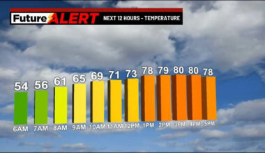 Pennsylvania weather: Expect plenty of sunshine highs upper 70s