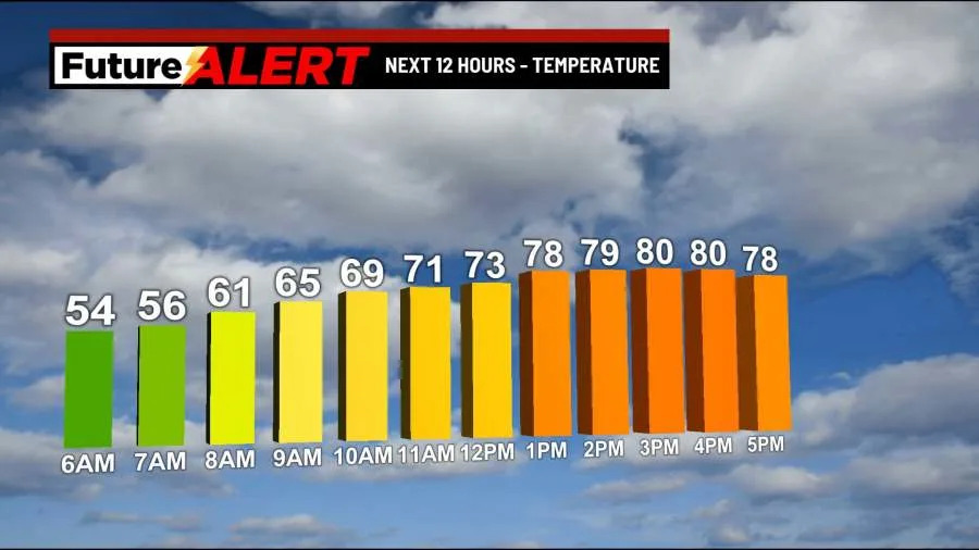 Pennsylvania weather: Expect plenty of sunshine highs upper 70s