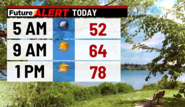 Pennsylvania weather: Plenty of sunshine with highs in low 80s