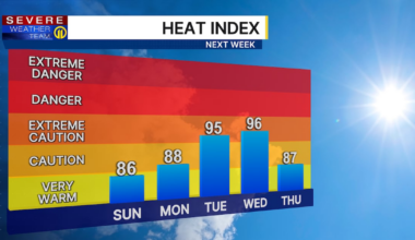Heat, humidity briefly ease up – WPXI