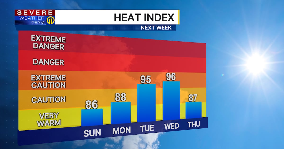 Heat, humidity briefly ease up – WPXI