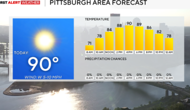 Another stretch of high temperatures in the 90s hitting the Pittsburgh area this week