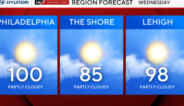 Extreme heat warning goes into effect Wednesday in Philadelphia region. Here's how high temperatures will get.