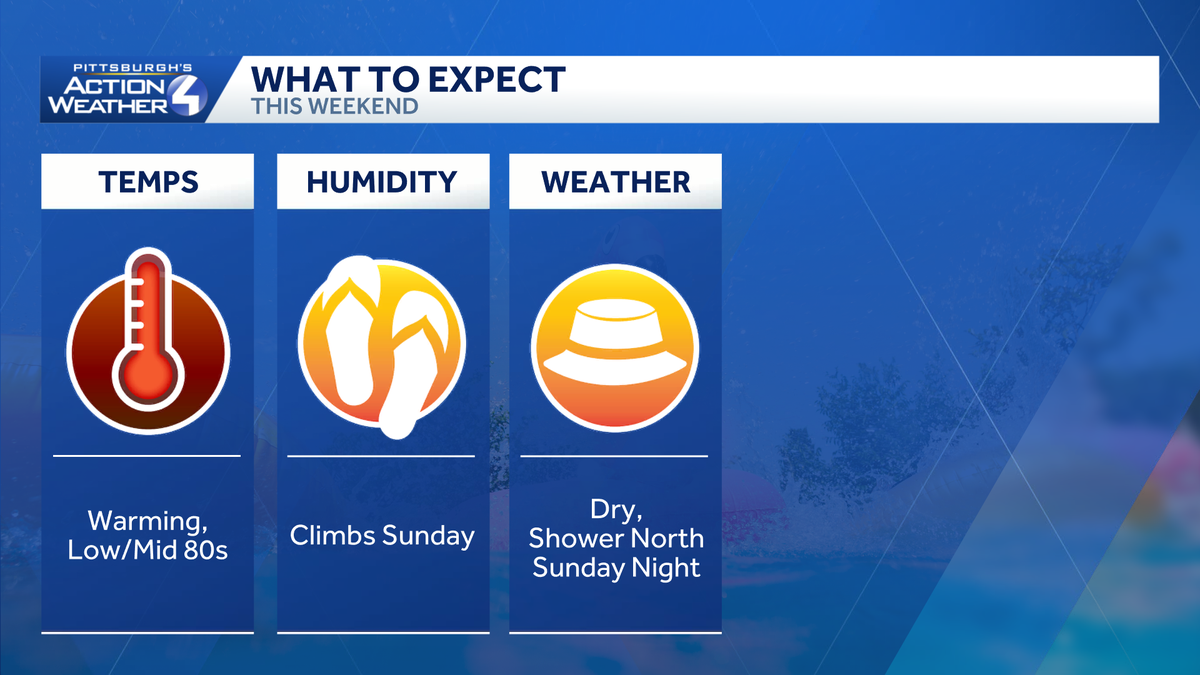Western PA: Heat and storm chances to start September