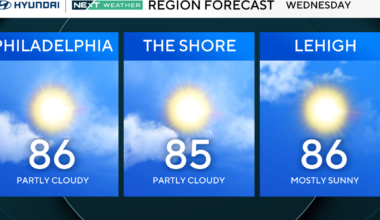 Less humid, sunny Wednesday in Philadelphia region. Here's the weather forecast.