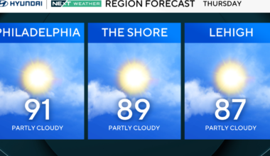 Sweat meter returns to moderately high Thursday in Philadelphia region. Here's the weather forecast.