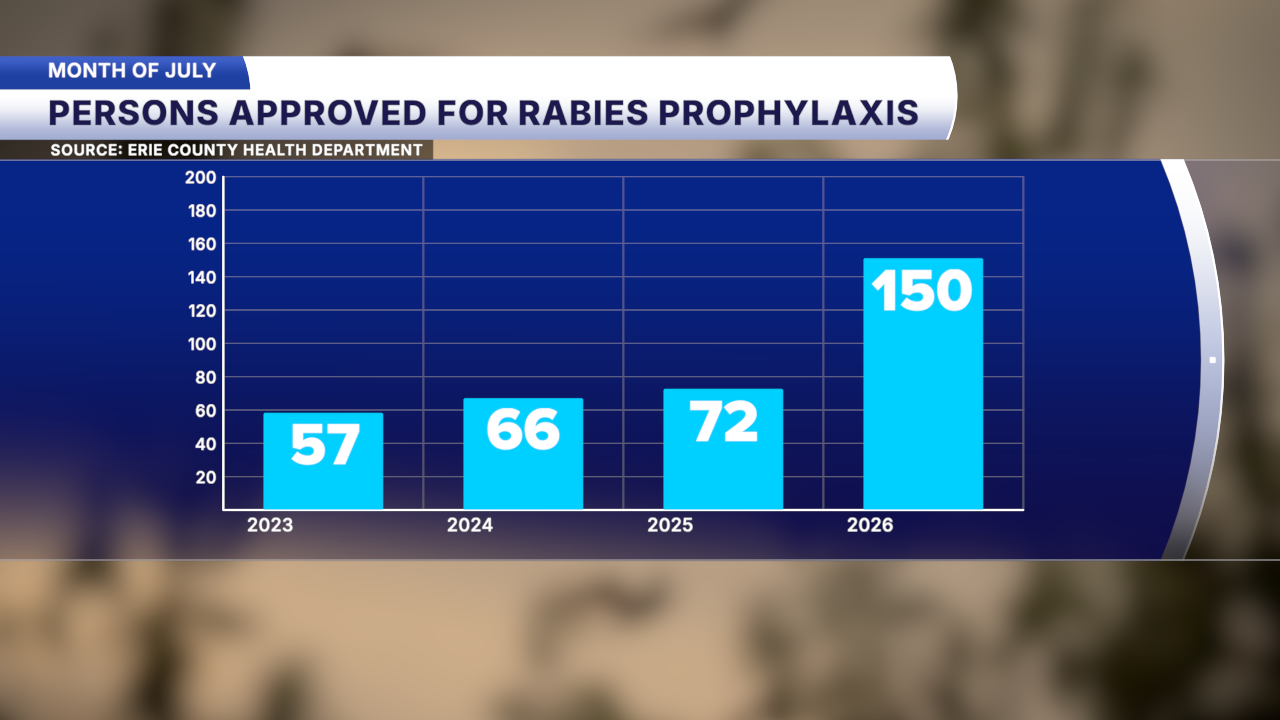 Persons approved for rabies prophylaxis