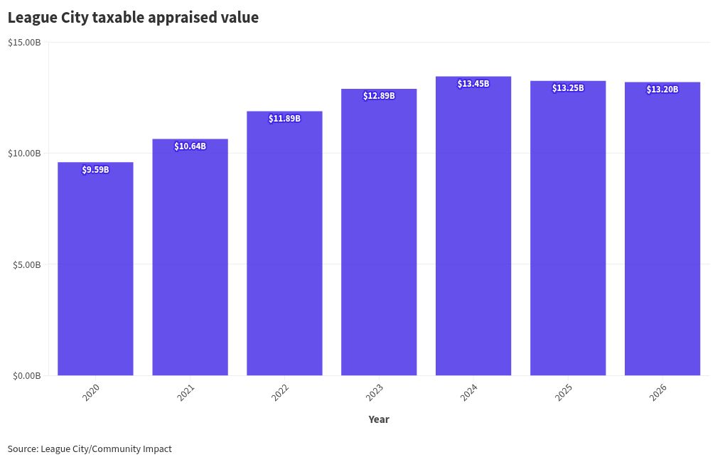 chart visualization