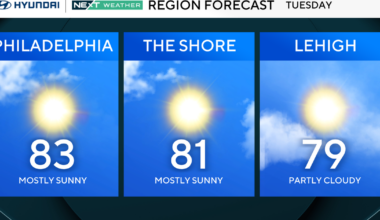 Another beautiful day in Philadelphia region with sunshine and low humidity. Here's the weather forecast.