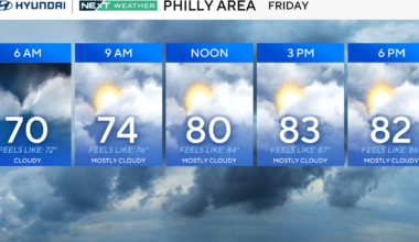 Quieter weather, pop-up showers still possible Friday evening in Philadelphia region. Here's the forecast.