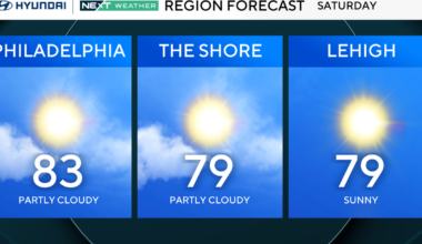 Mostly sunny, less humid Saturday in Philadelphia region. Here's the weather forecast.