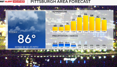 Sunny conditions expected today for the Pittsburgh area after passing morning showers