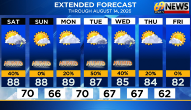 Sunny skies inbound following some afternoon scattered showers | Weather