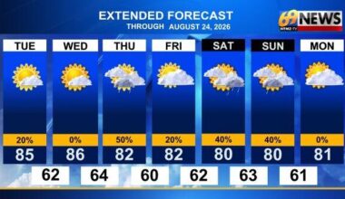Pleasant Wednesday then showers return Thursday | Weather